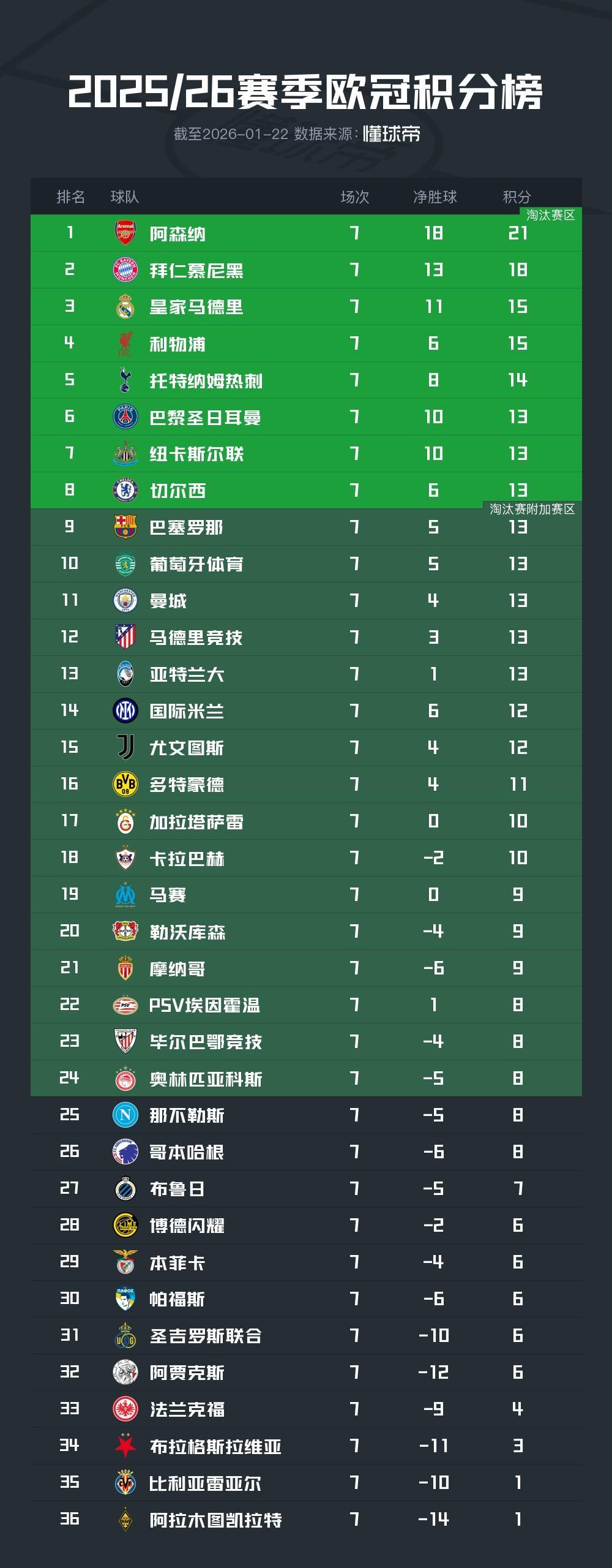 九游体育官网登录入口-欧冠积分榜:阿森纳、拜仁已提前出线,皇马、利物浦同积15分